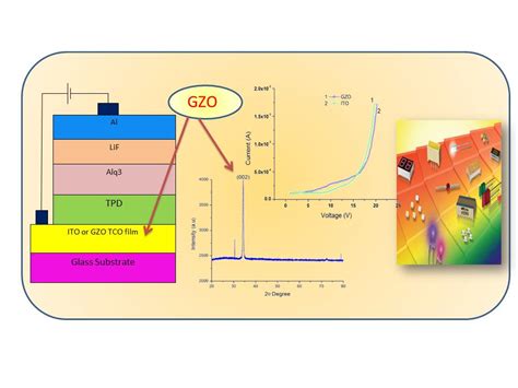  Zinc Oxide: Un Campeón Invisible en la Revolución de los Dispositivos Optoelectrónicos!