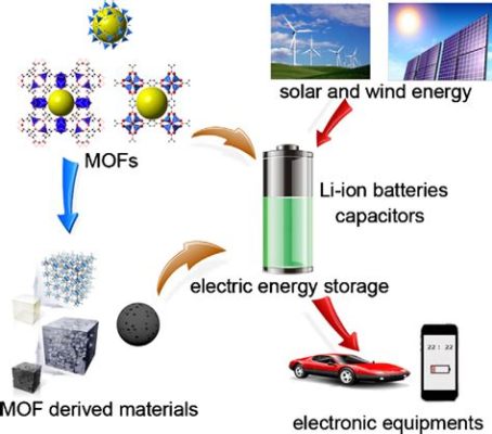  ¿Metal-Organic Frameworks: La Próxima Gran Revolucion en Almacenamiento de Energía?