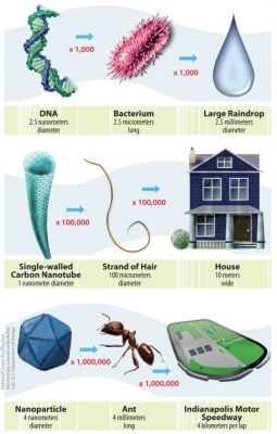 ¿Titanio: El Campeón Invisible de la Nanotecnología?